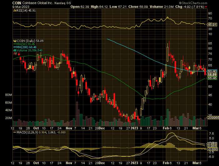 COIN price chart at the time of the documented weekly put trade