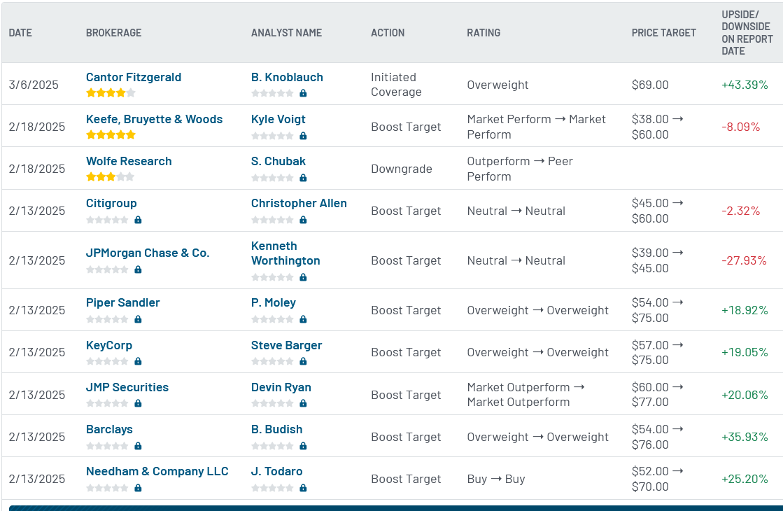 Analyst ratings for HOOD (HOOD)