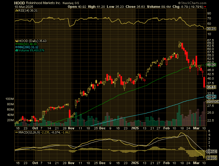 HOOD price chart at the time of the documented weekly put trade