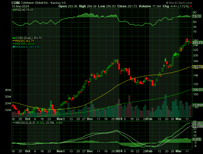 COIN price chart at the time of the documented weekly call trade