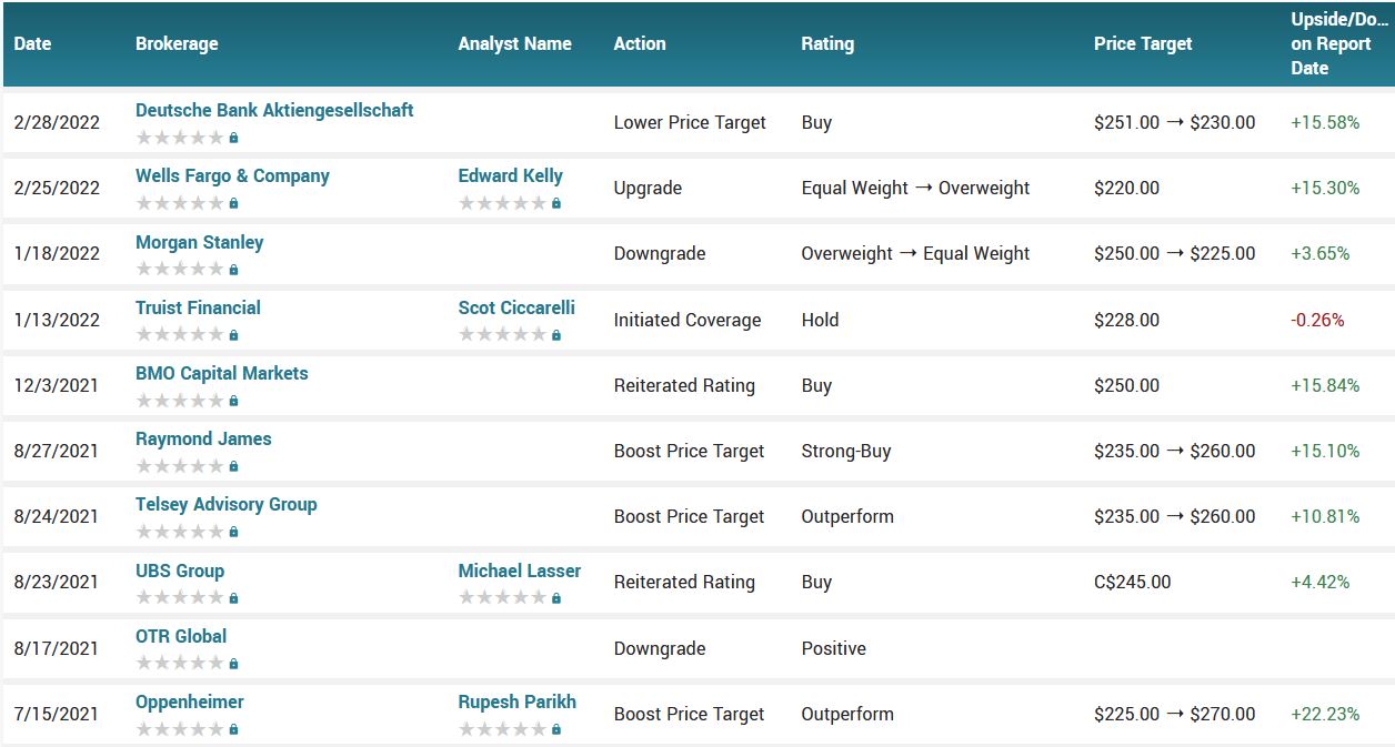 Analyst ratings for DG (DG)