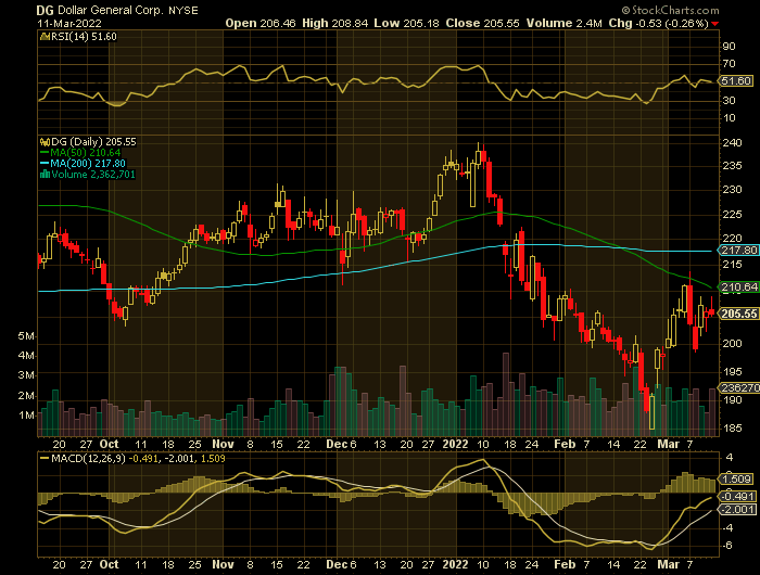 DG price chart at the time of the documented weekly put trade
