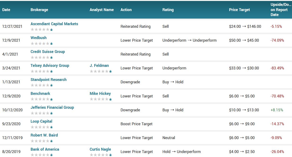 Analyst ratings for GME (GME)