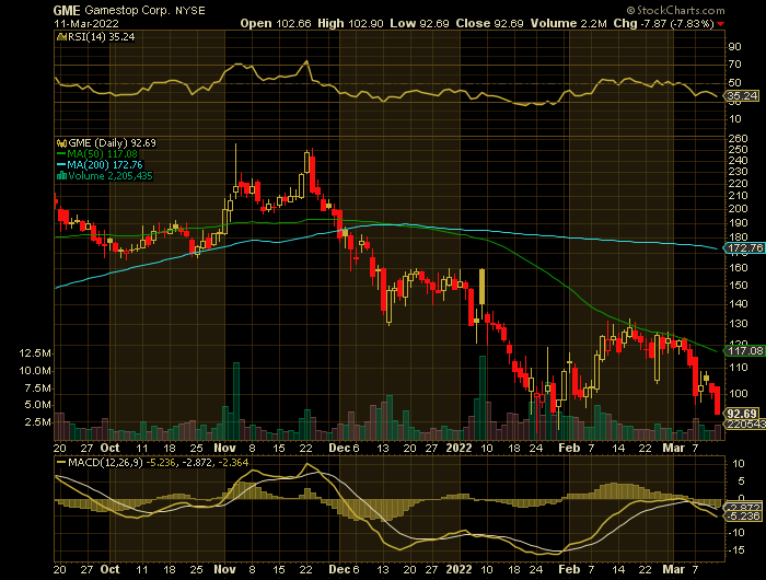 GME price chart at the time of the documented weekly put trade