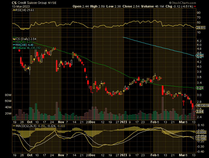 CS price chart at the time of the documented weekly put trade