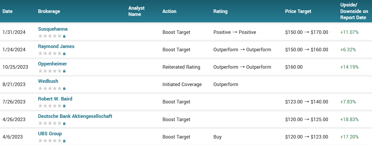 Analyst ratings for GOOG (GOOG)