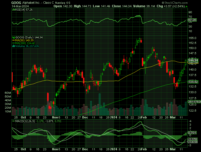 GOOG price chart at the time of the documented weekly call trade