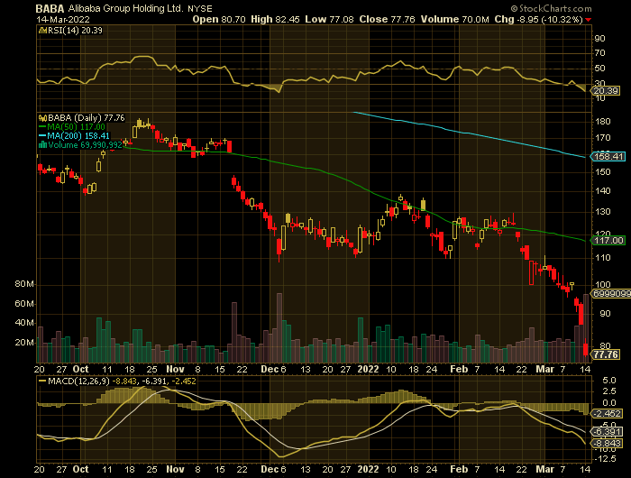 BABA price chart at the time of the documented weekly put trade