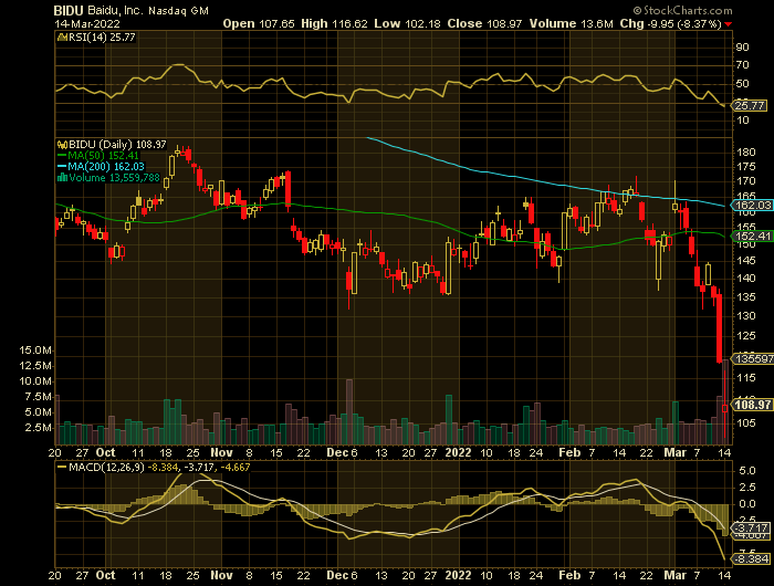 BIDU price chart at the time of the documented weekly put trade