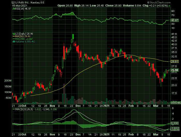 LI price chart at the time of the documented weekly call trade