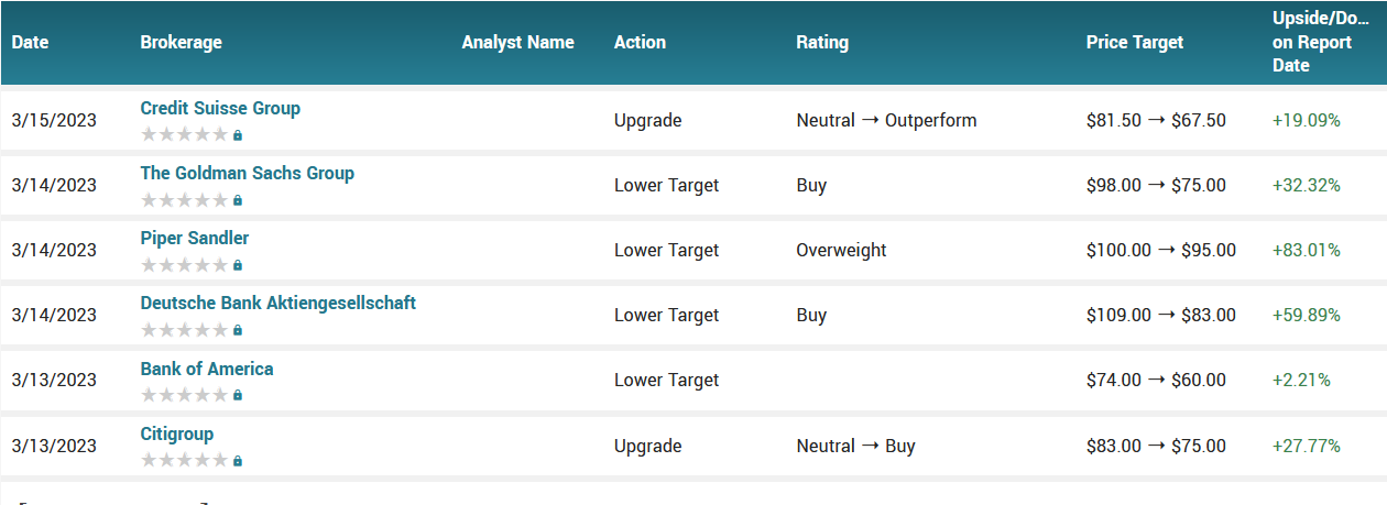 Analyst ratings for SCHW (SCHW)
