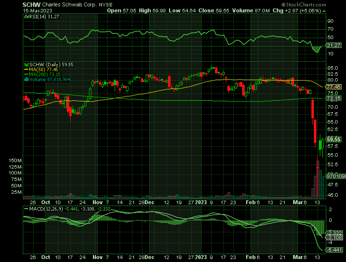 SCHW price chart at the time of the documented weekly call trade