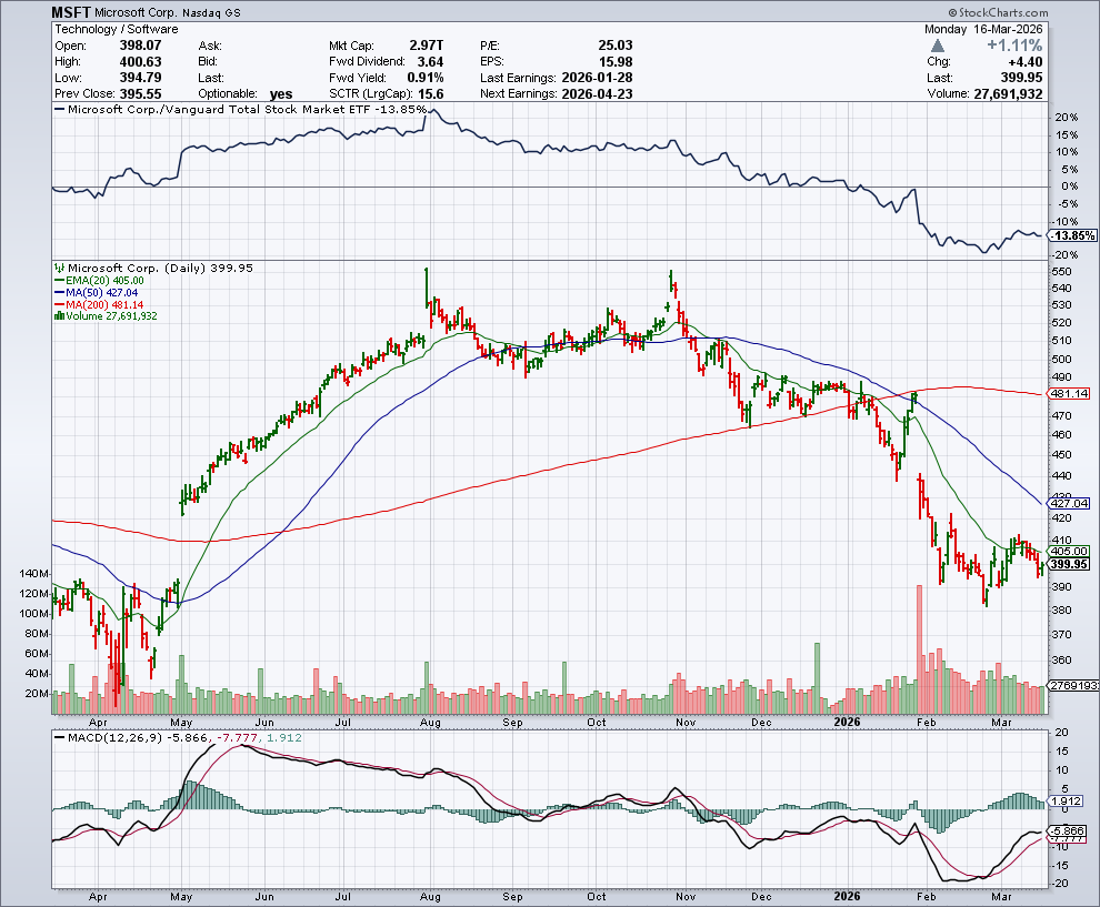 MSFT price chart at the time of the documented weekly call trade