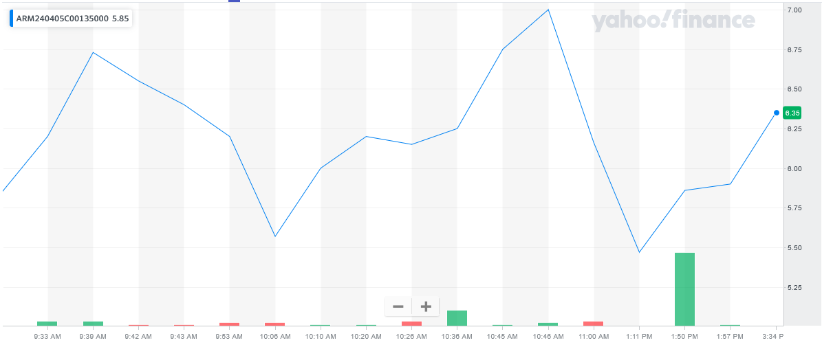 ARM price chart at the time of the documented weekly call trade