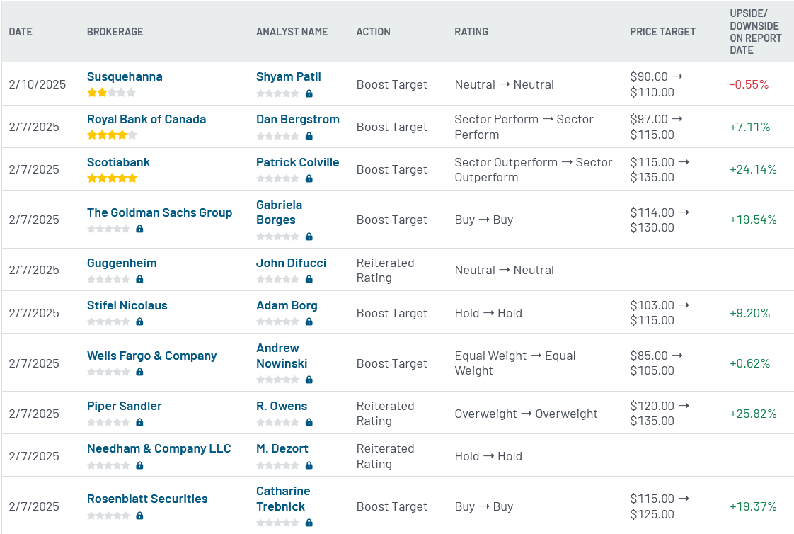 Analyst ratings for FTNT (FTNT)