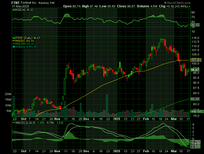 FTNT price chart at the time of the documented weekly call trade