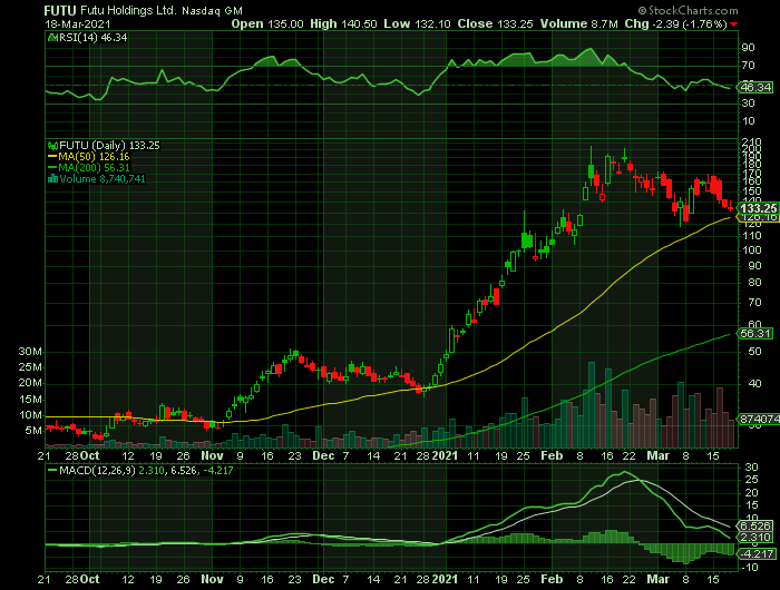 FUTU price chart at the time of the documented weekly call trade