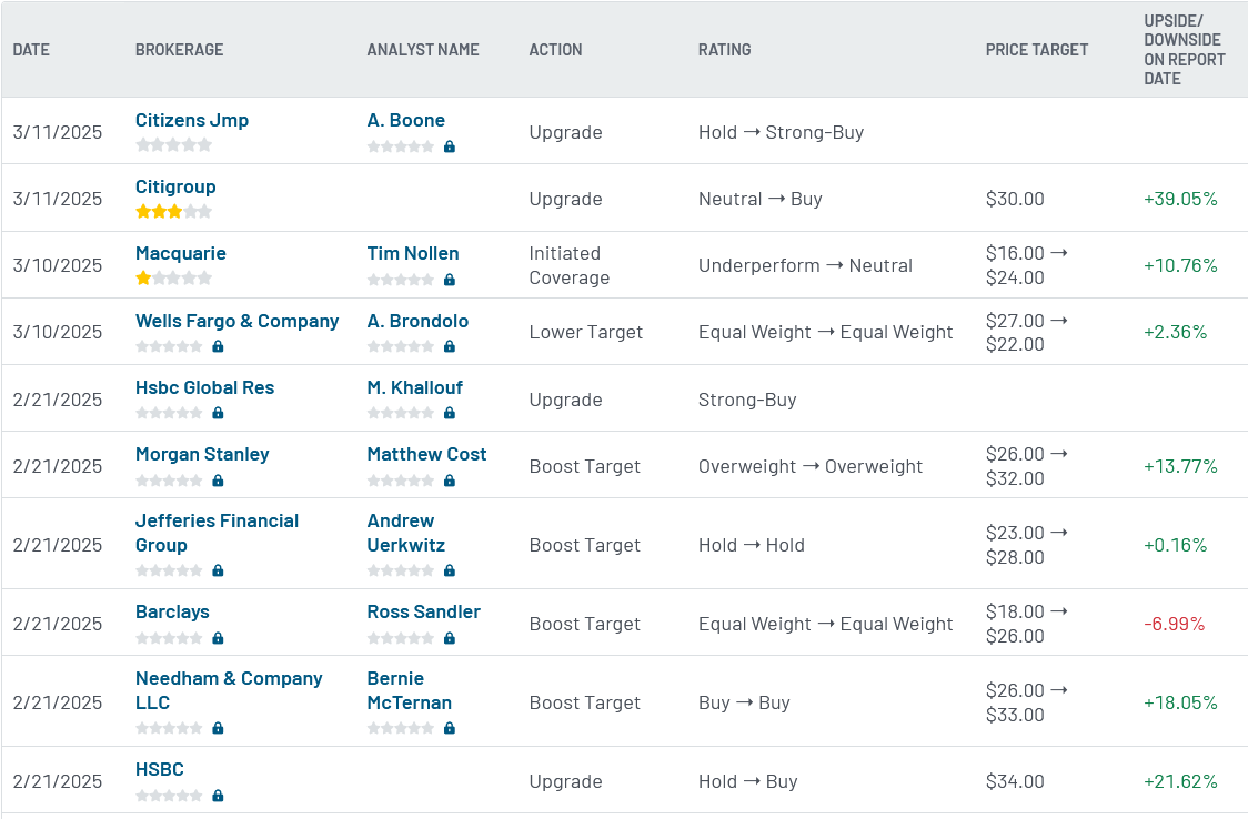 Analyst ratings for U (U)
