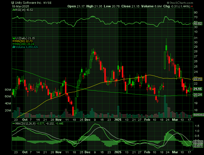 U price chart at the time of the documented weekly call trade