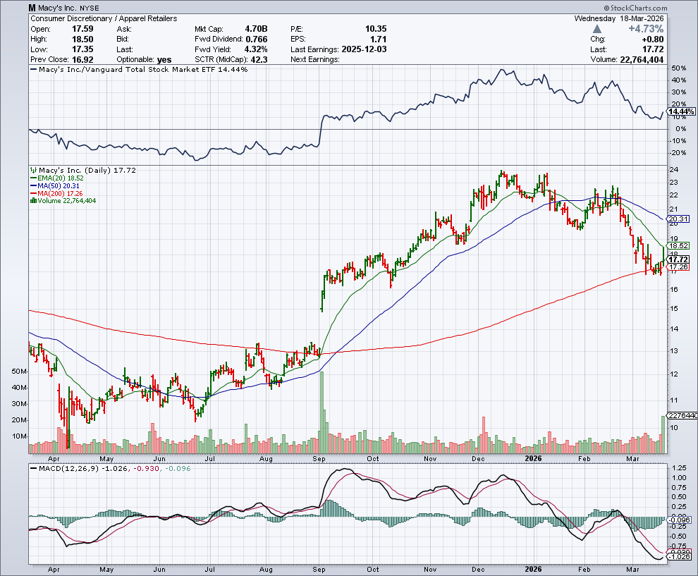 M price chart at the time of the documented weekly call trade