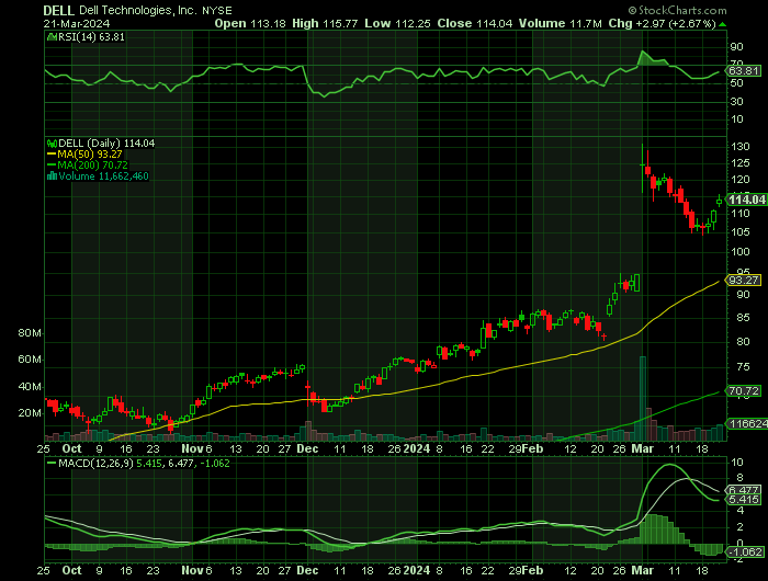 DELL price chart at the time of the documented weekly call trade