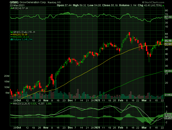 GRWG price chart at the time of the documented weekly call trade