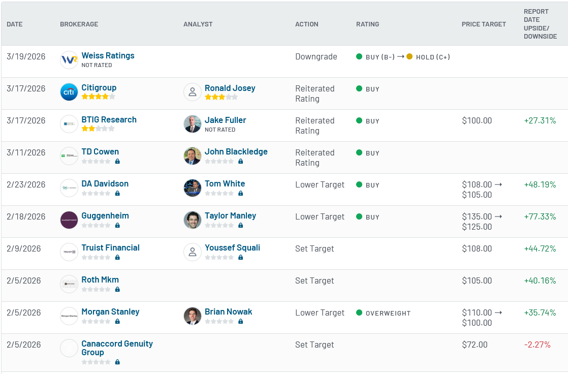 Analyst ratings for Uber (UBER)