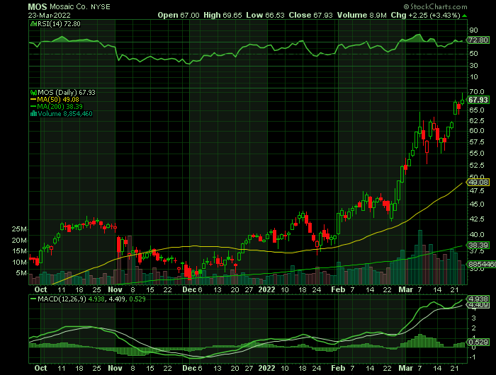 MOS price chart at the time of the documented weekly call trade