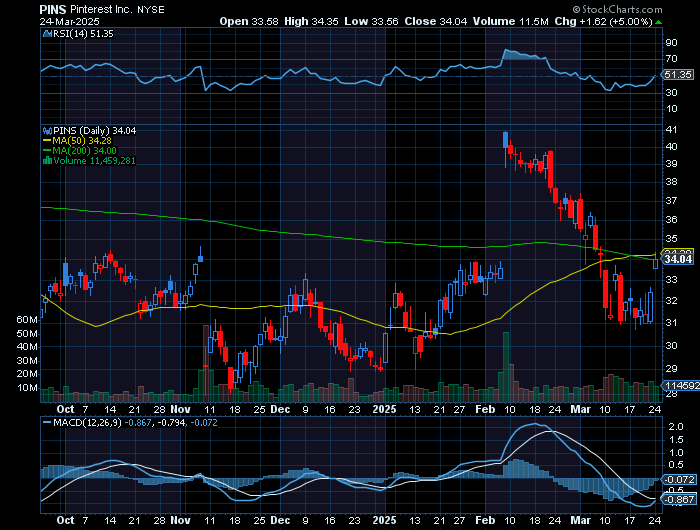 PINS price chart at the time of the documented weekly call trade
