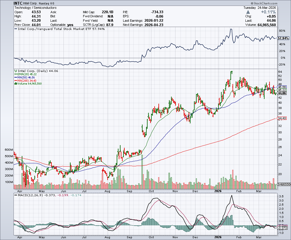 INTC price chart at the time of the documented weekly call trade