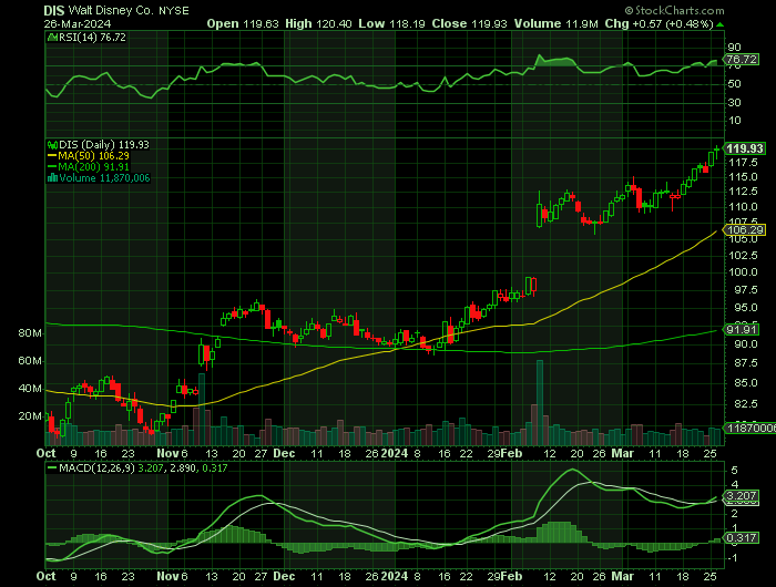 DIS price chart at the time of the documented weekly call trade