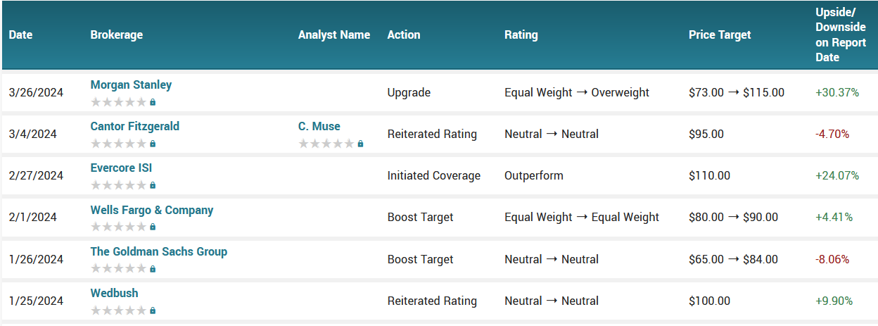 Analyst ratings for STX (STX)