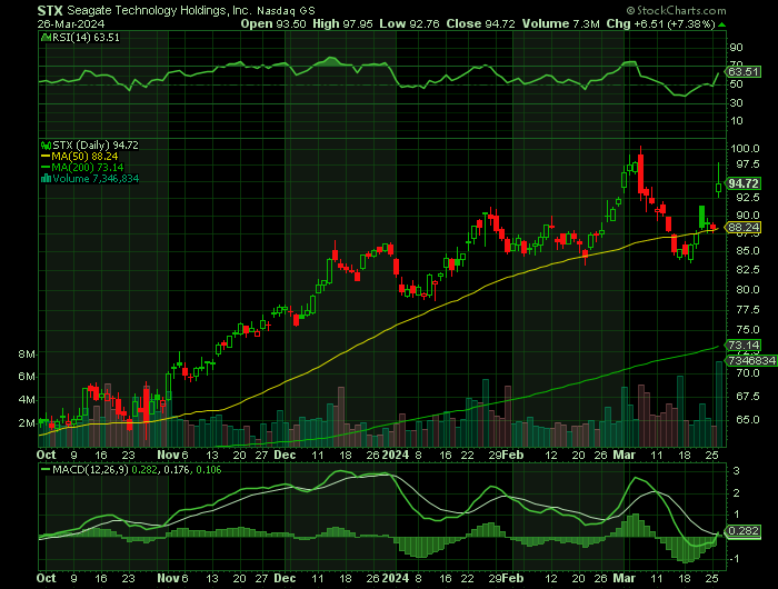 STX price chart at the time of the documented weekly call trade