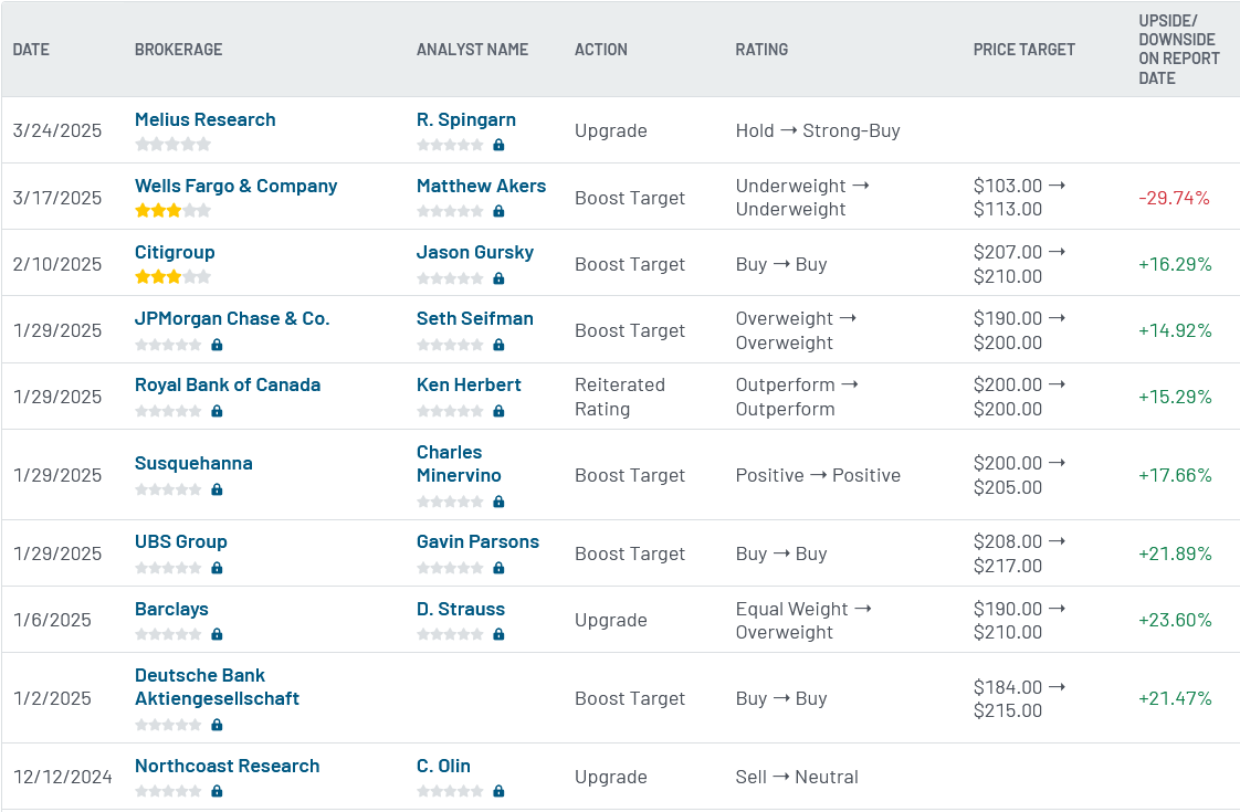 Analyst ratings for Boeing (BA)