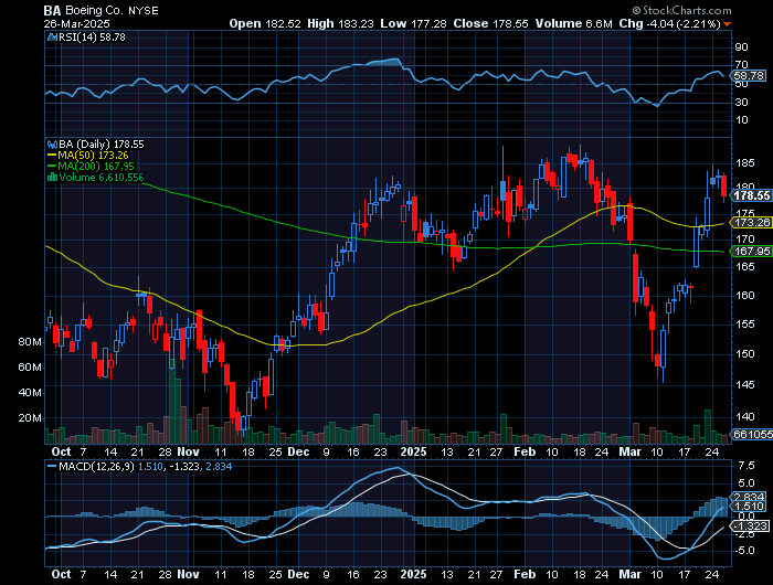 BA price chart at the time of the documented weekly call trade