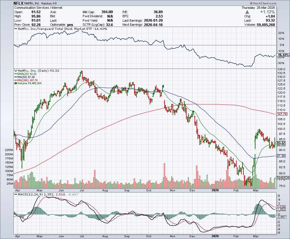 NFLX price chart at the time of the documented weekly call trade