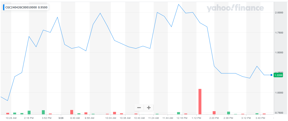 CGC price chart at the time of the documented weekly call trade