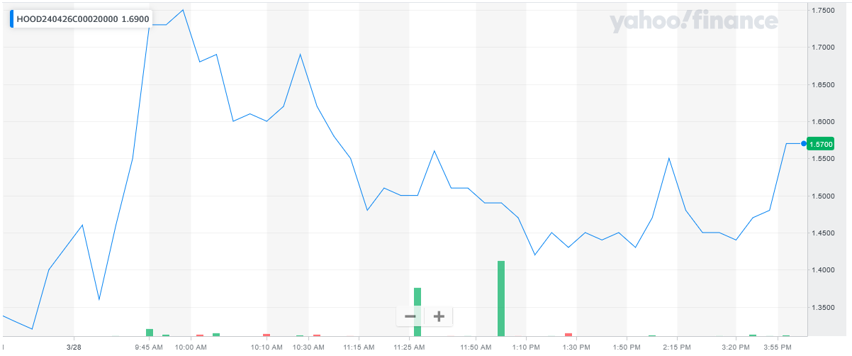 HOOD price chart at the time of the documented weekly call trade