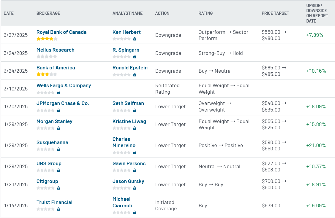 Analyst ratings for LMT (LMT)