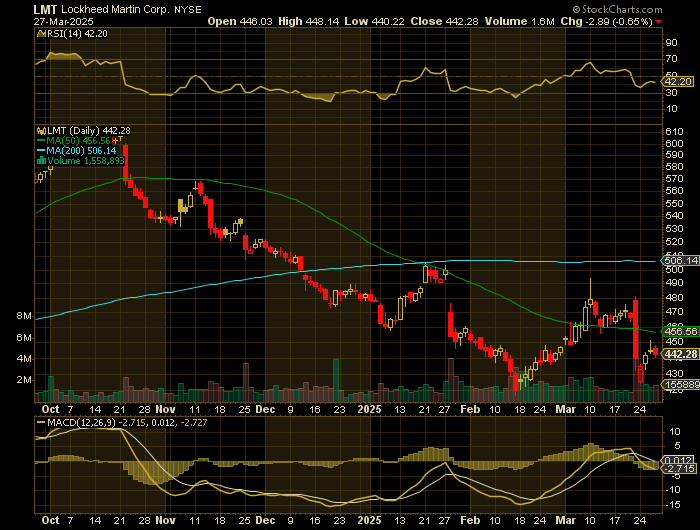 LMT price chart at the time of the documented weekly put trade