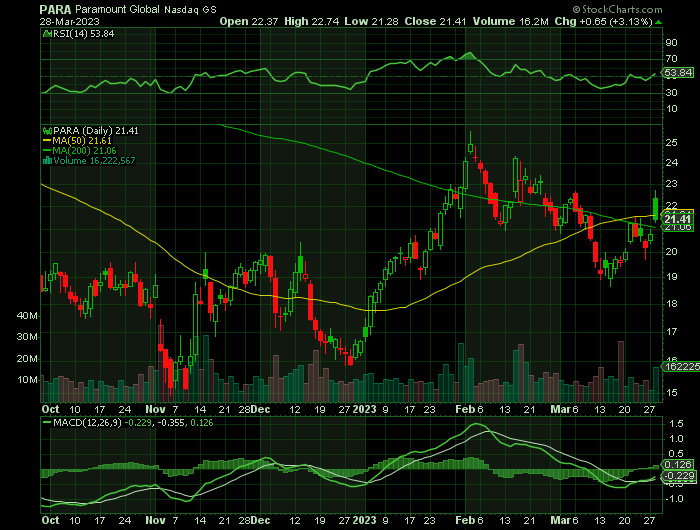 PARA price chart at the time of the documented weekly call trade