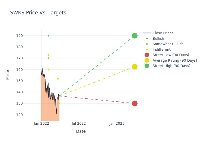 Analyst ratings for SWKS (SWKS)