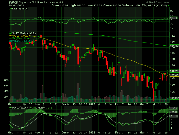 SWKS price chart at the time of the documented weekly call trade