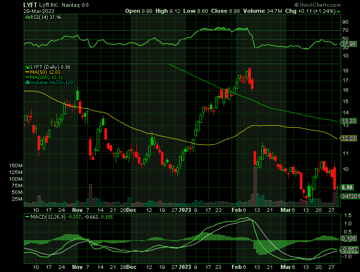 LYFT price chart at the time of the documented weekly call trade