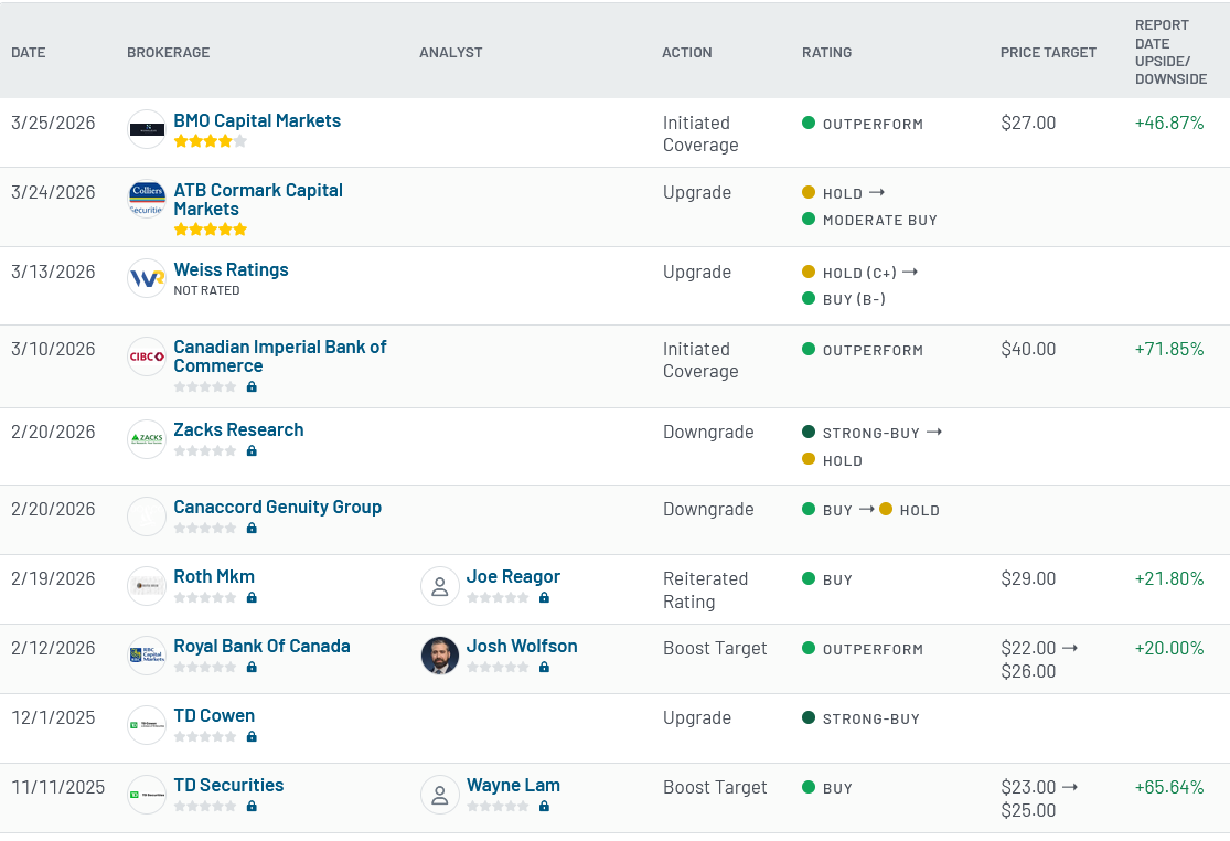 Analyst ratings for CDE (CDE)