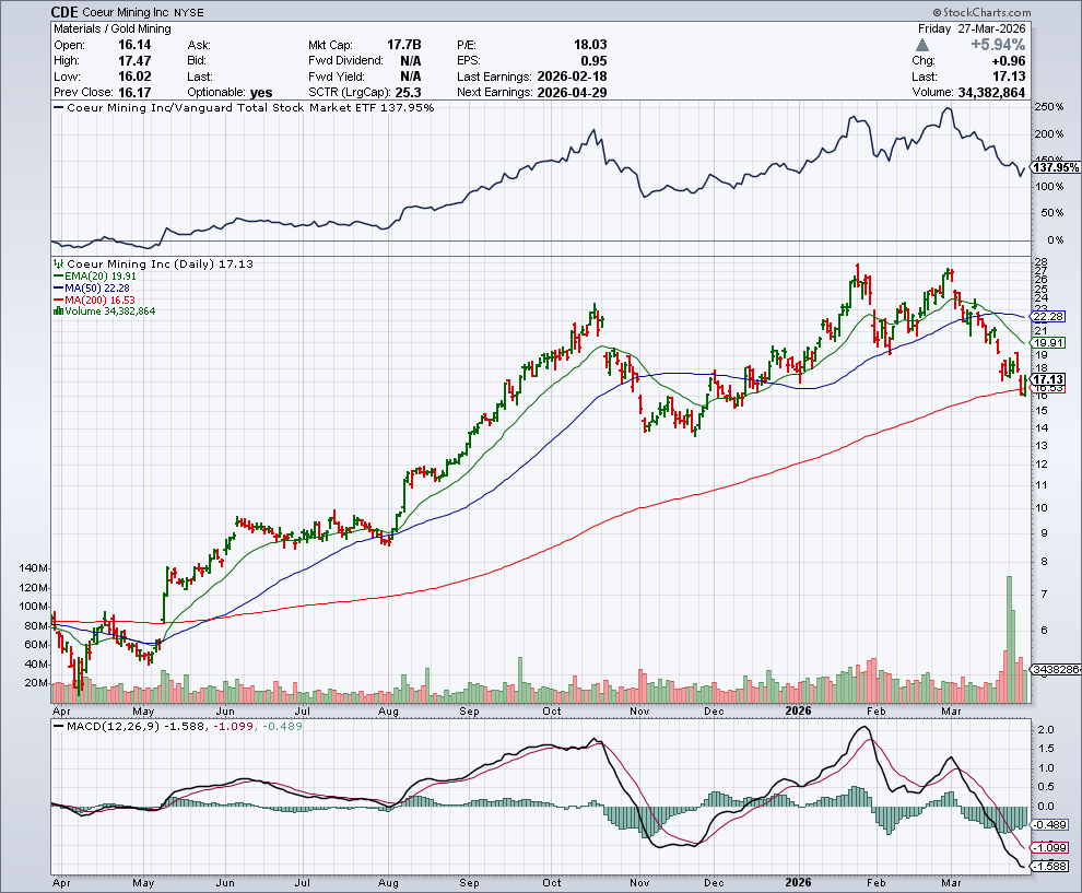 CDE price chart at the time of the documented weekly call trade
