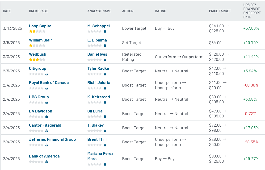 Analyst ratings for Palantir Technologies (PLTR)
