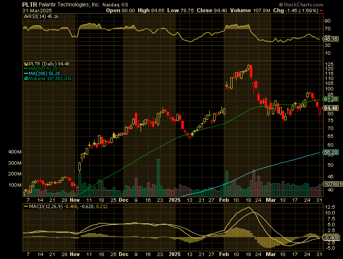 PLTR price chart at the time of the documented weekly put trade