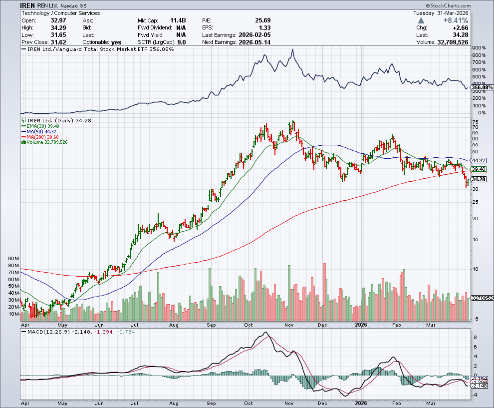 IREN price chart at the time of the documented weekly call trade