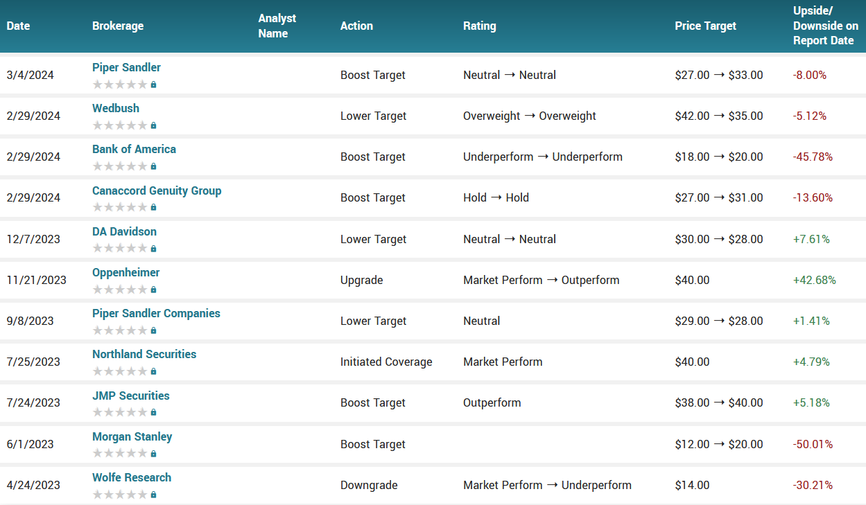 Analyst ratings for AI (AI)